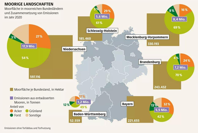 Karte Deutschlands mit Moorflächen und Tortendiagrammen zu Emissionen und Landnutzung in mehreren Bundesländern.